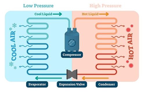 Evaporator Vs Condenser Different Coils Hvac Training Usa